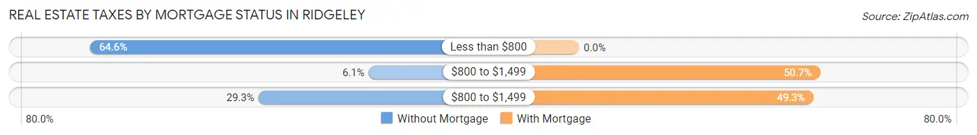 Real Estate Taxes by Mortgage Status in Ridgeley