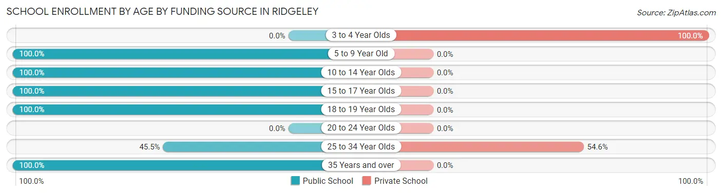 School Enrollment by Age by Funding Source in Ridgeley