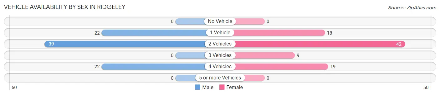 Vehicle Availability by Sex in Ridgeley