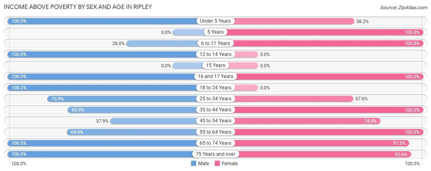 Income Above Poverty by Sex and Age in Ripley