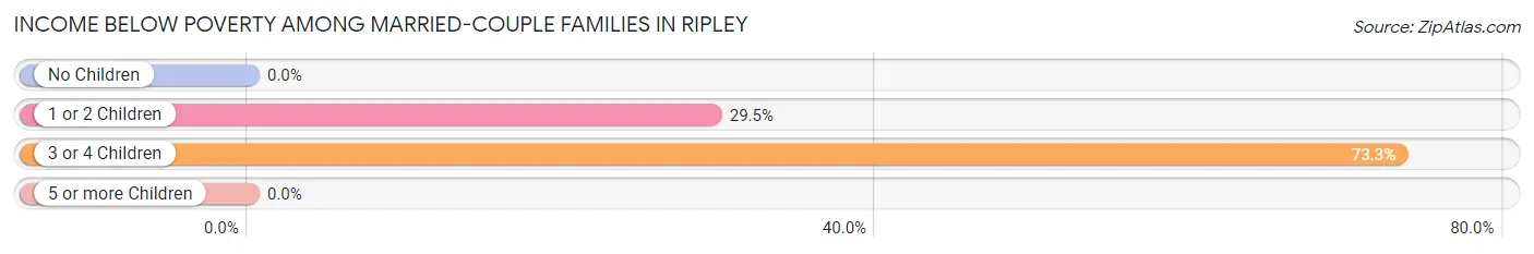 Income Below Poverty Among Married-Couple Families in Ripley