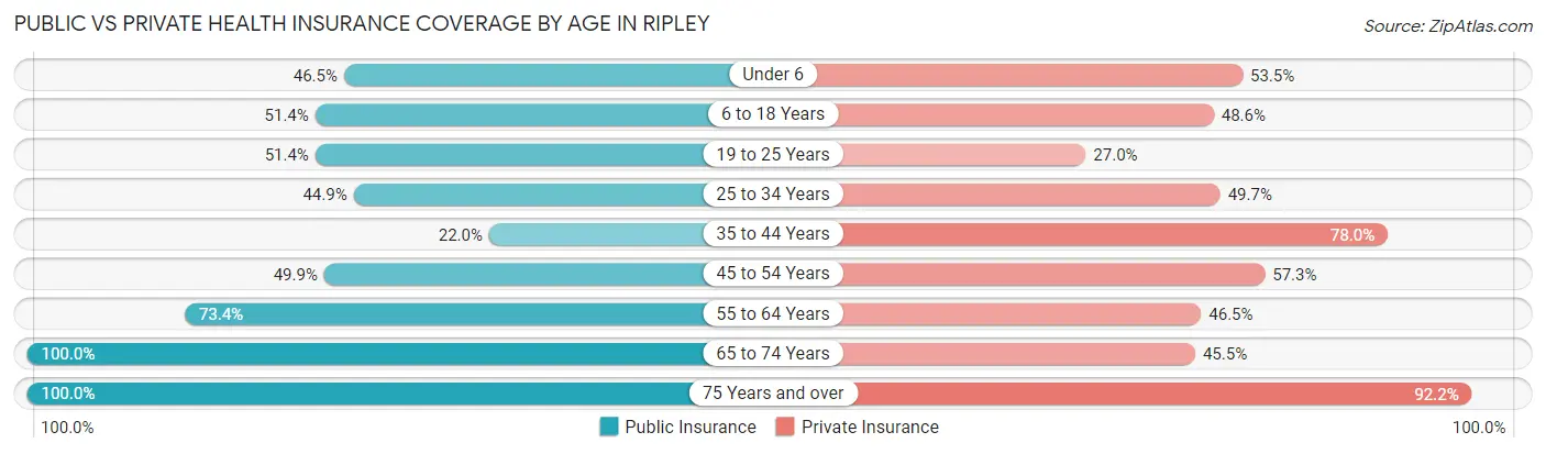Public vs Private Health Insurance Coverage by Age in Ripley