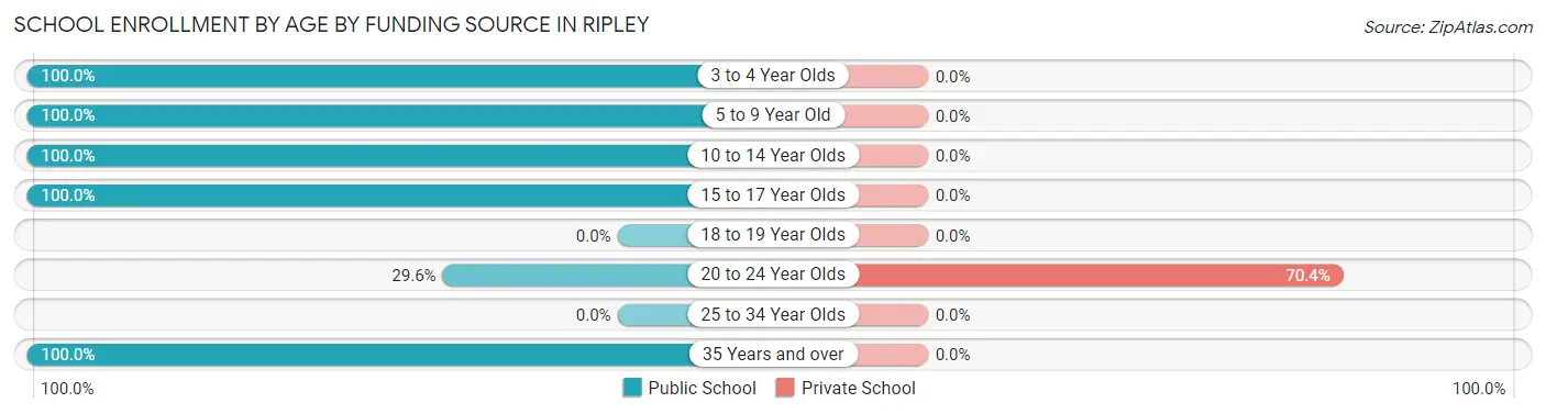 School Enrollment by Age by Funding Source in Ripley