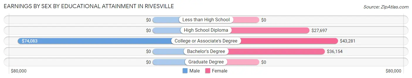 Earnings by Sex by Educational Attainment in Rivesville