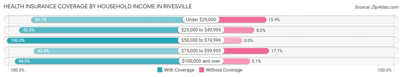 Health Insurance Coverage by Household Income in Rivesville