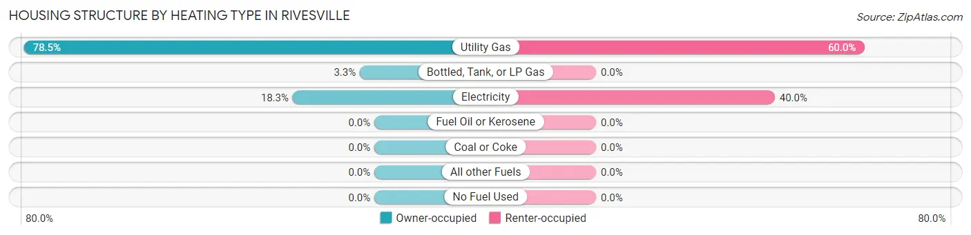 Housing Structure by Heating Type in Rivesville