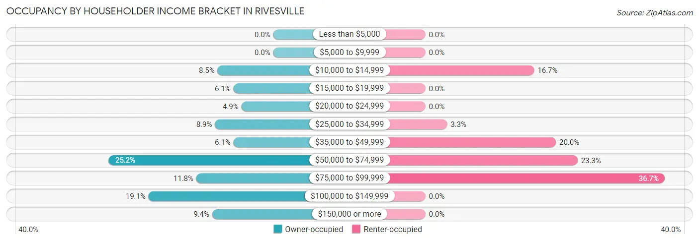Occupancy by Householder Income Bracket in Rivesville