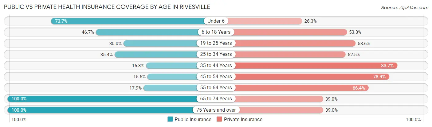 Public vs Private Health Insurance Coverage by Age in Rivesville