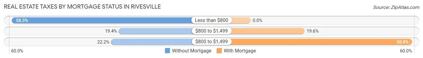Real Estate Taxes by Mortgage Status in Rivesville