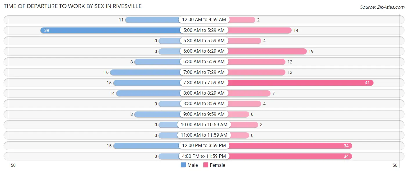 Time of Departure to Work by Sex in Rivesville