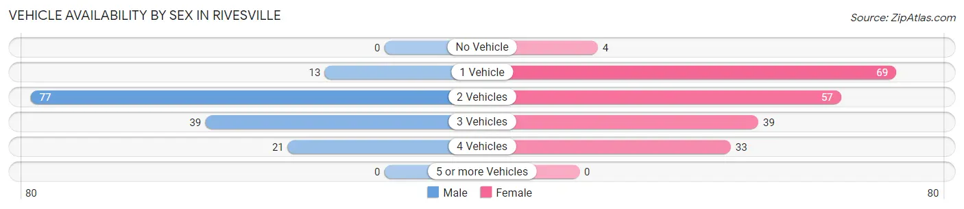 Vehicle Availability by Sex in Rivesville