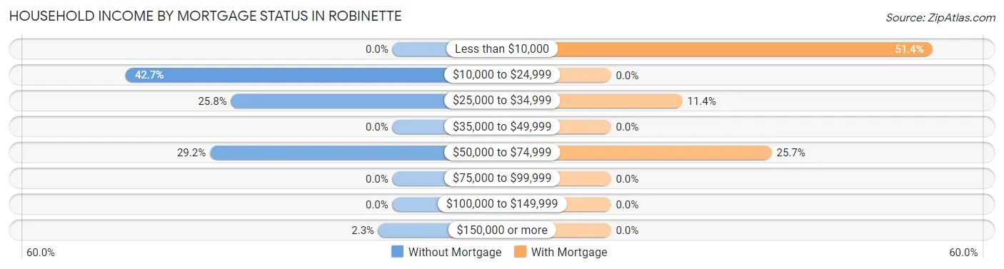 Household Income by Mortgage Status in Robinette