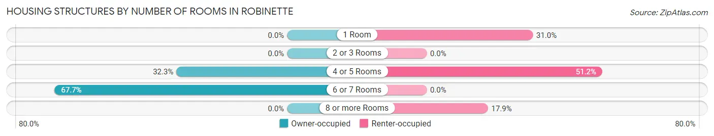 Housing Structures by Number of Rooms in Robinette