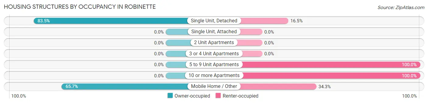 Housing Structures by Occupancy in Robinette