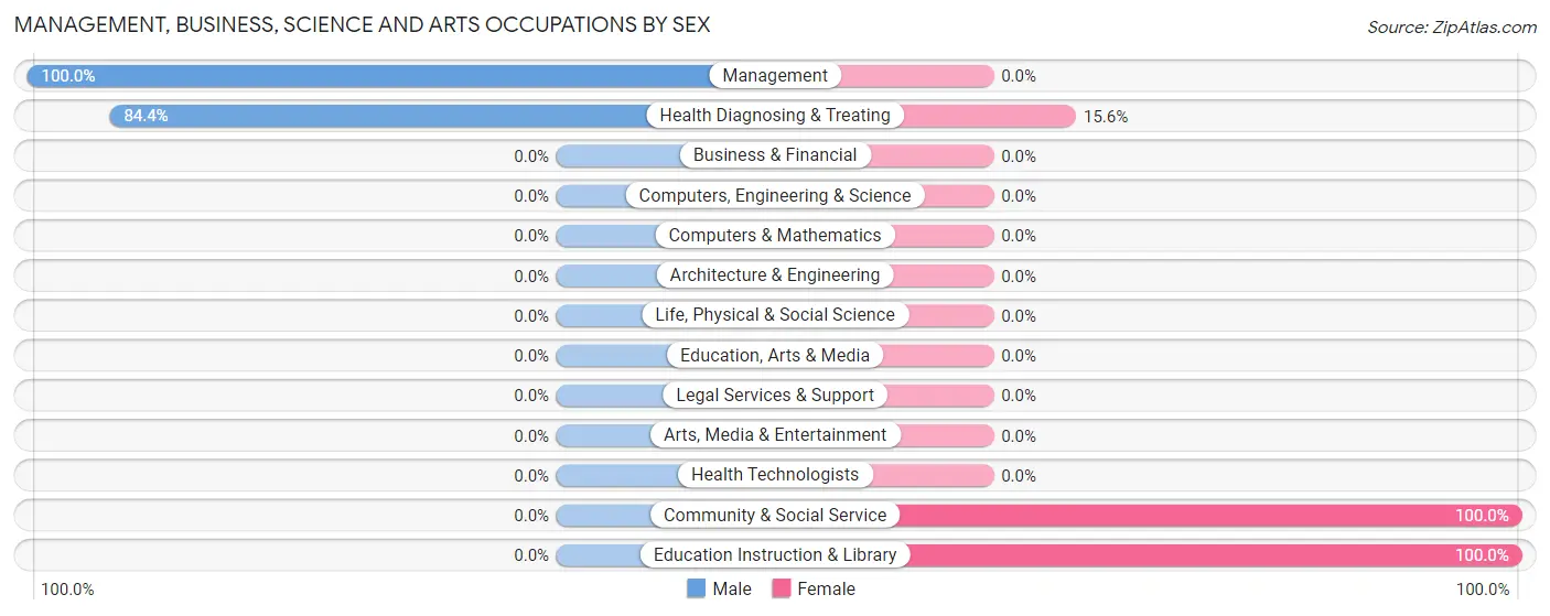 Management, Business, Science and Arts Occupations by Sex in Robinette