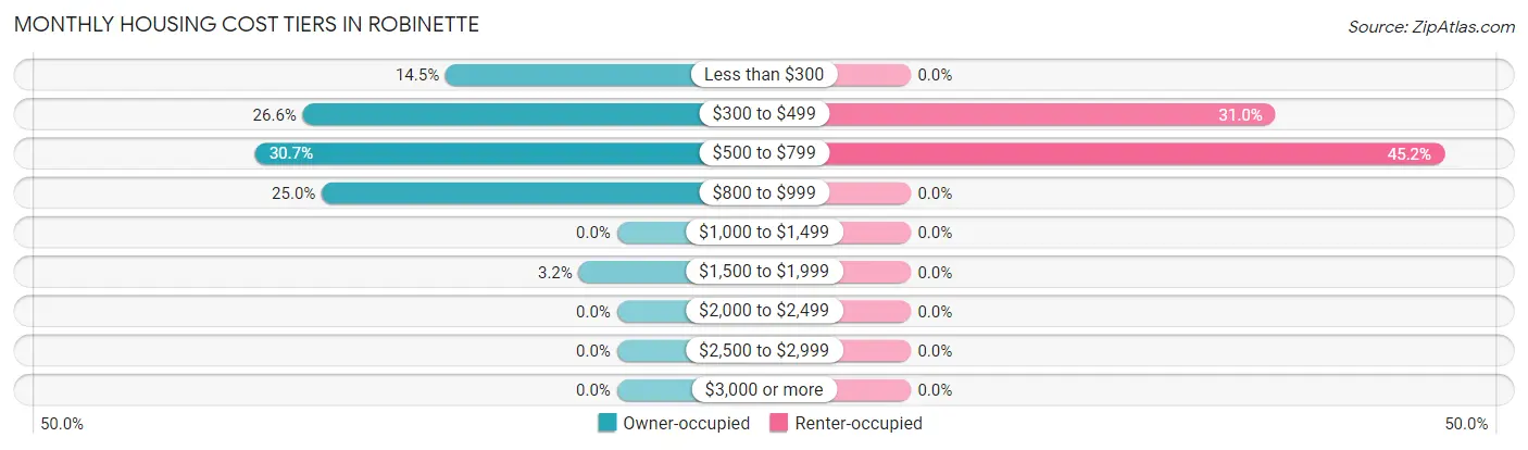 Monthly Housing Cost Tiers in Robinette