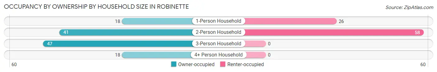 Occupancy by Ownership by Household Size in Robinette