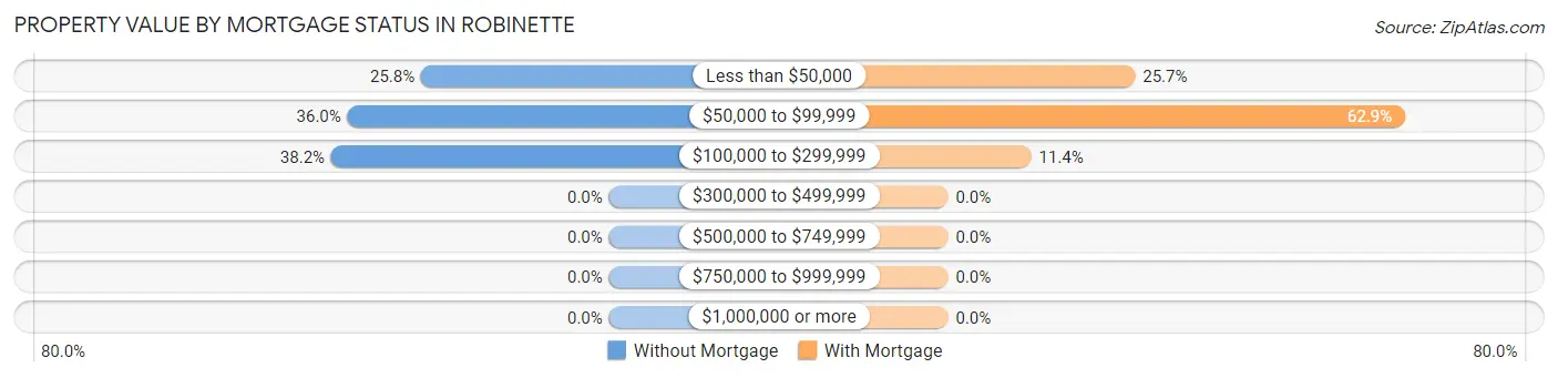 Property Value by Mortgage Status in Robinette