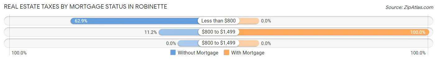 Real Estate Taxes by Mortgage Status in Robinette