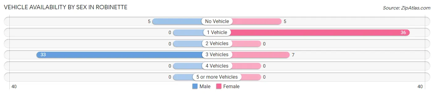Vehicle Availability by Sex in Robinette