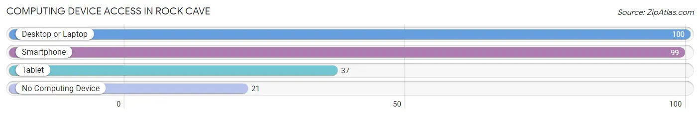 Computing Device Access in Rock Cave