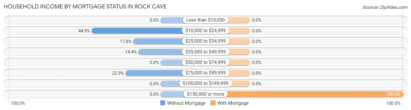 Household Income by Mortgage Status in Rock Cave