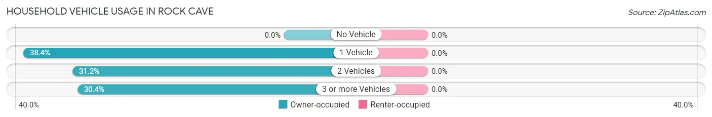 Household Vehicle Usage in Rock Cave