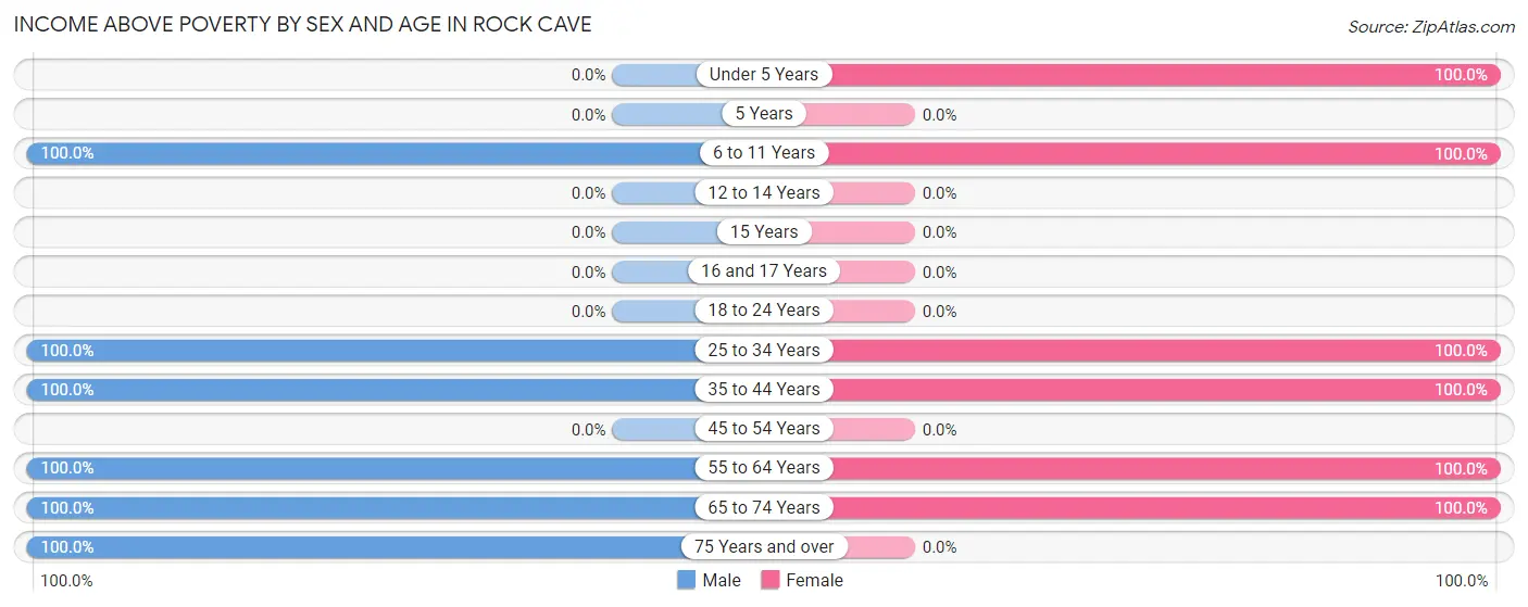 Income Above Poverty by Sex and Age in Rock Cave