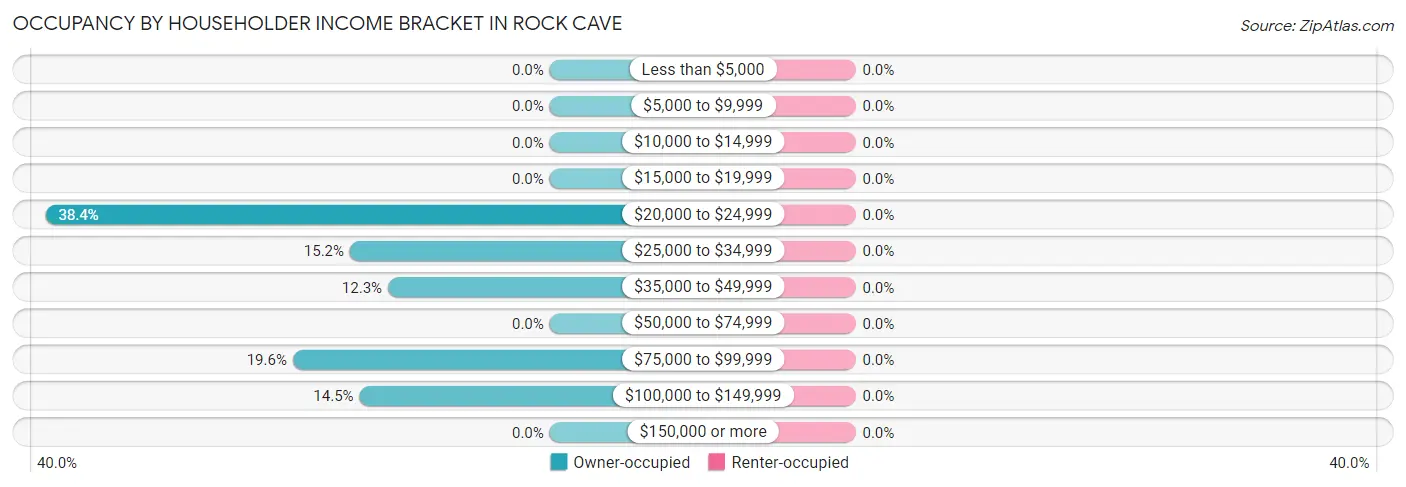 Occupancy by Householder Income Bracket in Rock Cave