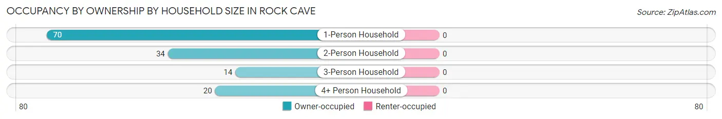 Occupancy by Ownership by Household Size in Rock Cave