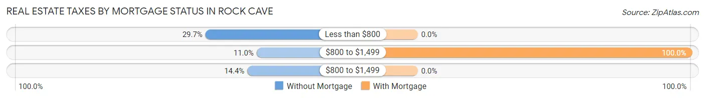 Real Estate Taxes by Mortgage Status in Rock Cave