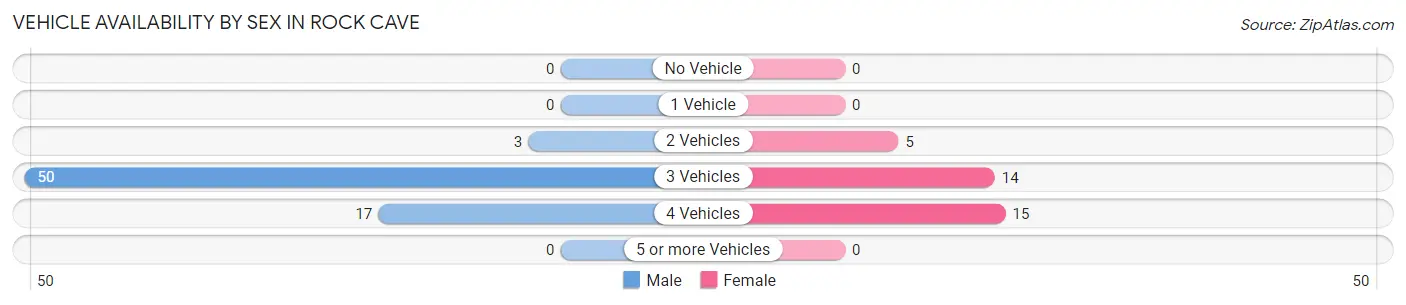 Vehicle Availability by Sex in Rock Cave