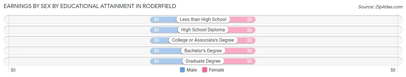 Earnings by Sex by Educational Attainment in Roderfield