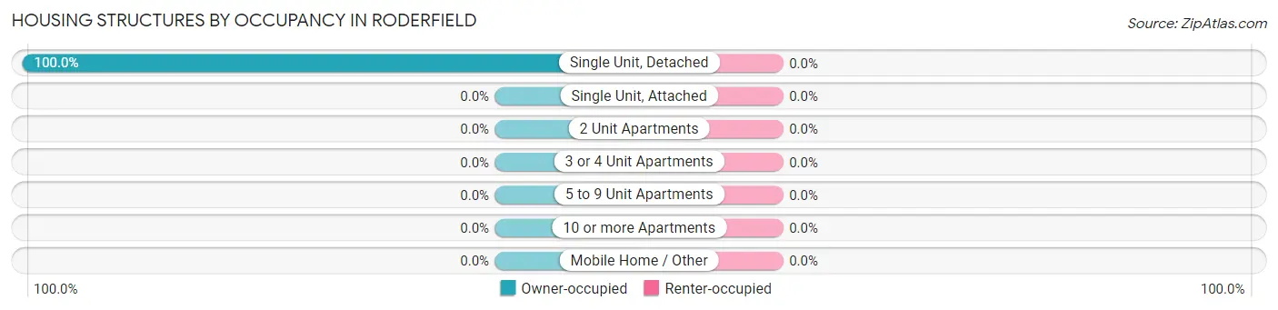 Housing Structures by Occupancy in Roderfield
