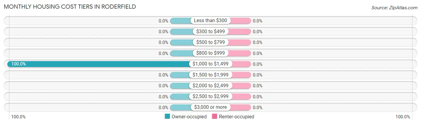 Monthly Housing Cost Tiers in Roderfield