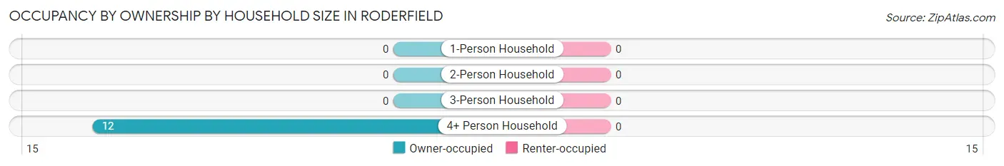 Occupancy by Ownership by Household Size in Roderfield