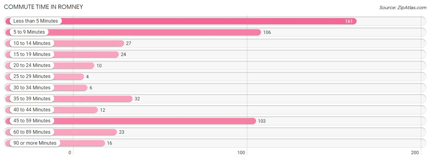 Commute Time in Romney