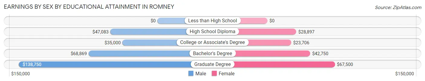 Earnings by Sex by Educational Attainment in Romney