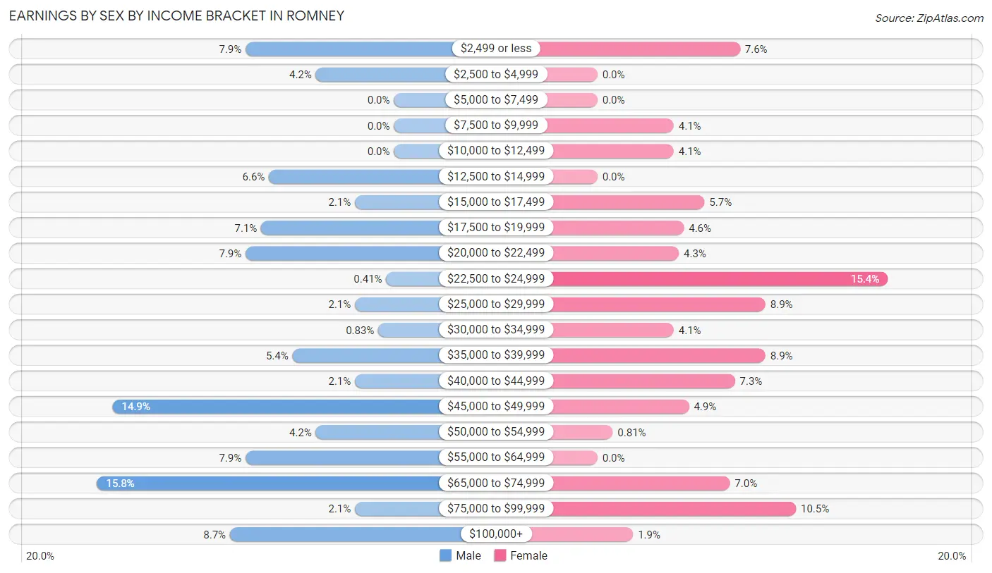 Earnings by Sex by Income Bracket in Romney