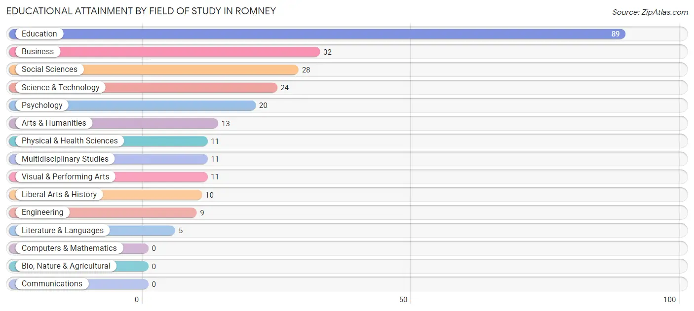 Educational Attainment by Field of Study in Romney