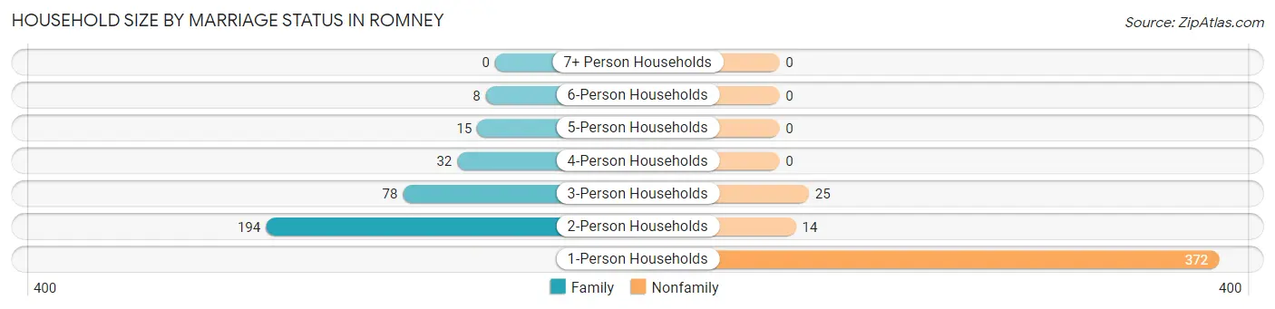 Household Size by Marriage Status in Romney