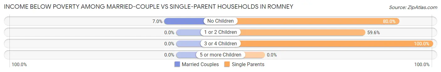 Income Below Poverty Among Married-Couple vs Single-Parent Households in Romney