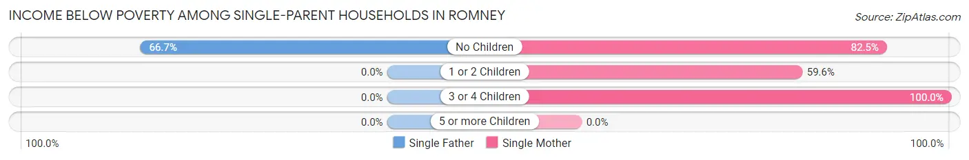 Income Below Poverty Among Single-Parent Households in Romney