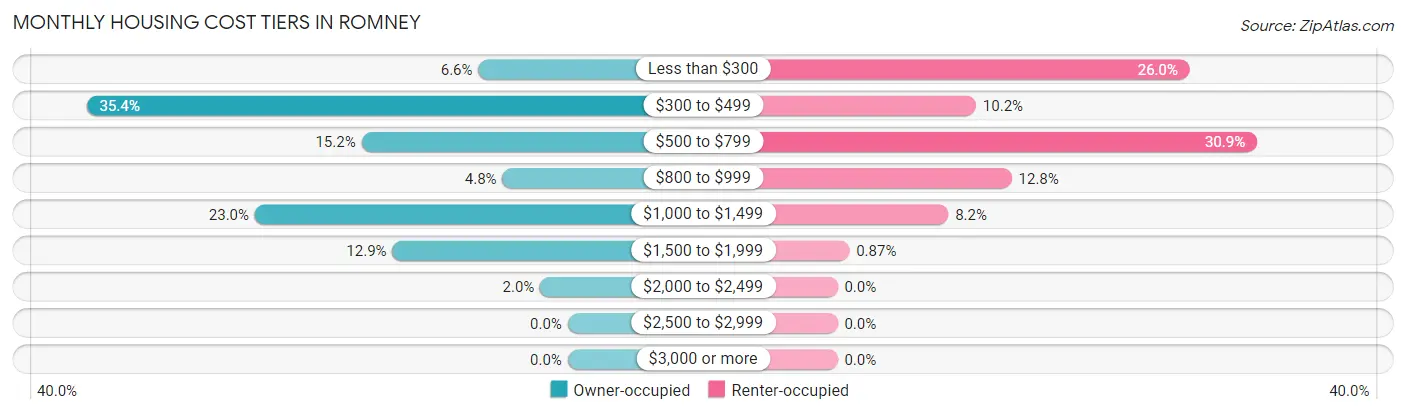 Monthly Housing Cost Tiers in Romney