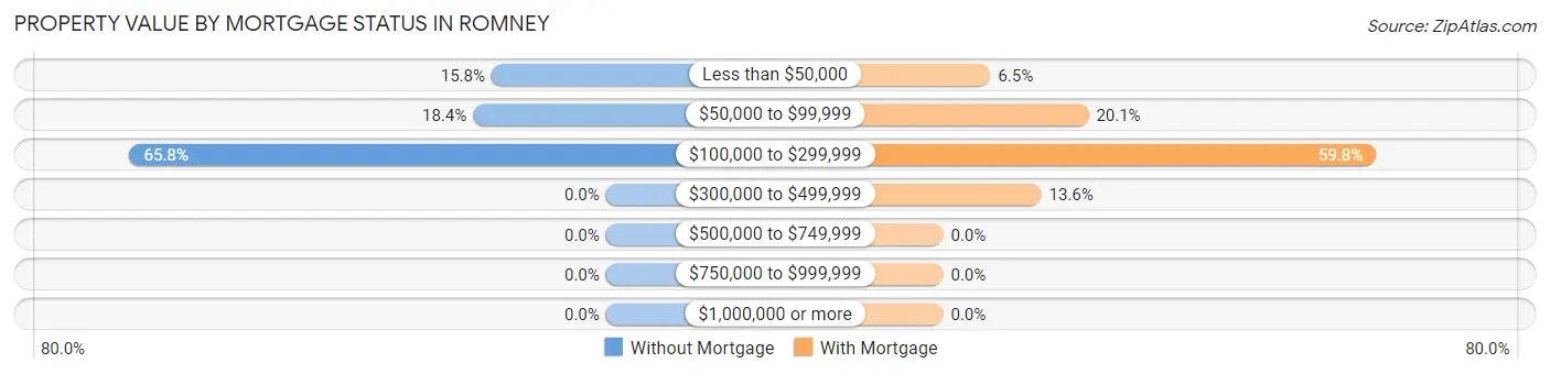 Property Value by Mortgage Status in Romney