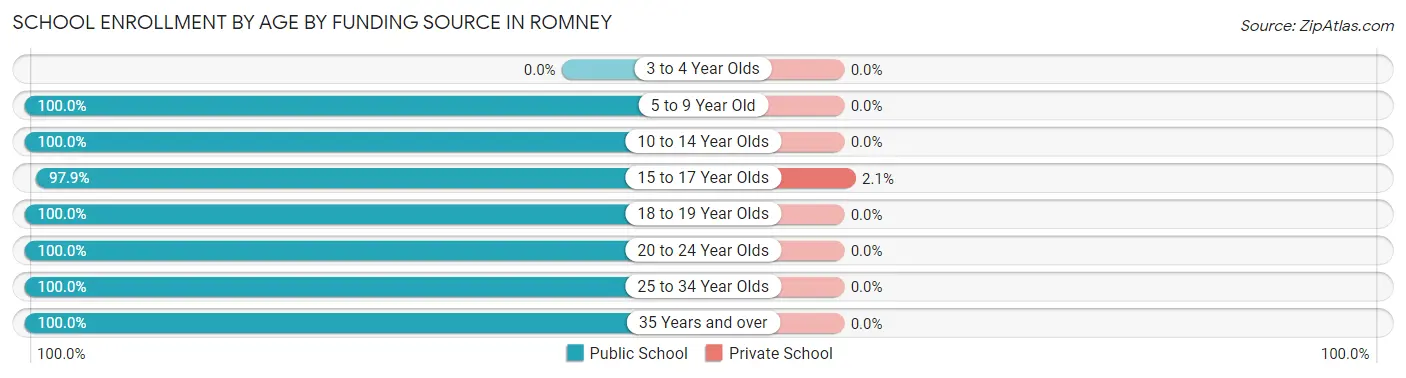 School Enrollment by Age by Funding Source in Romney