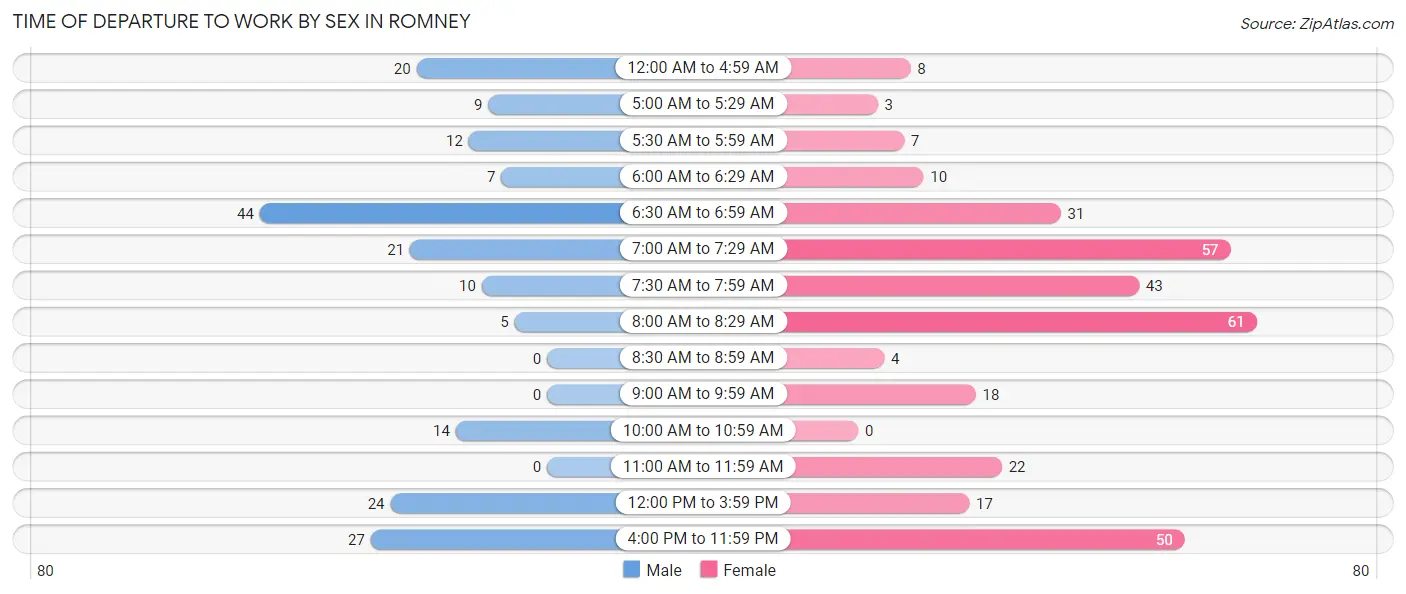 Time of Departure to Work by Sex in Romney