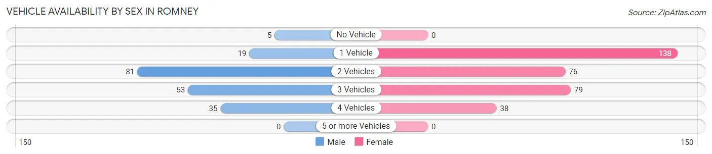 Vehicle Availability by Sex in Romney