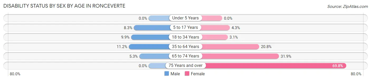 Disability Status by Sex by Age in Ronceverte