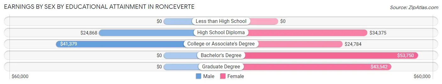 Earnings by Sex by Educational Attainment in Ronceverte